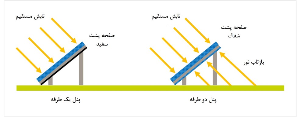 نیم سلولی(Half Cell) و پنل های دوطرفه(Bifacial)