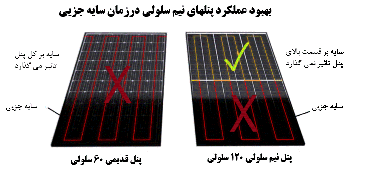 پنل نیم سلولی